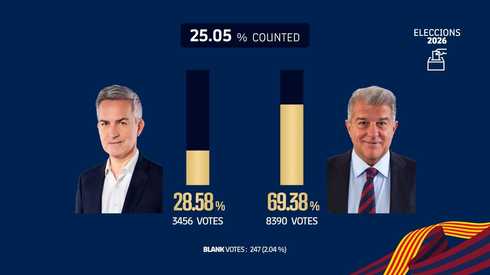 开云官网-巴萨主席选举已计票25.05%,拉波尔塔得票率69.38%
